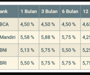 Deposito BCA Berapa Persen
